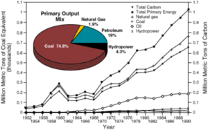 GHG emissions pie chart, with 74.8% from coal, 19% from petroleum