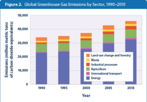 GHG emissions vert_bar chart