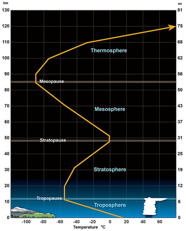 Layers from ground up includeToposphere, Stratosphere, Mesosphere