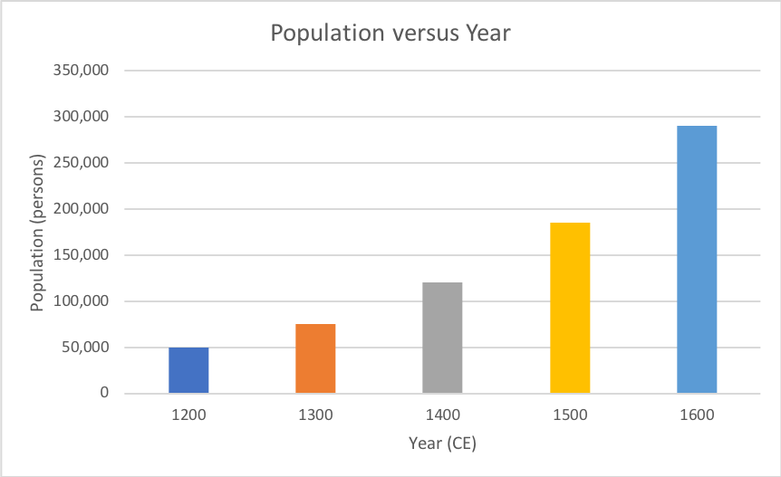 Three columns of numbers are shown, being year, population, change.