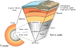 Layers of Earth shown from core to surface oceans and continent.