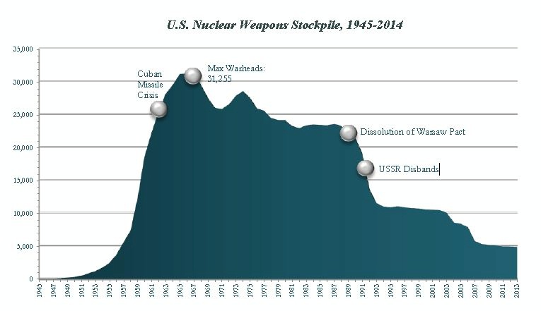 US Nuclear Weapons Stockpile , showing a rise then fall.